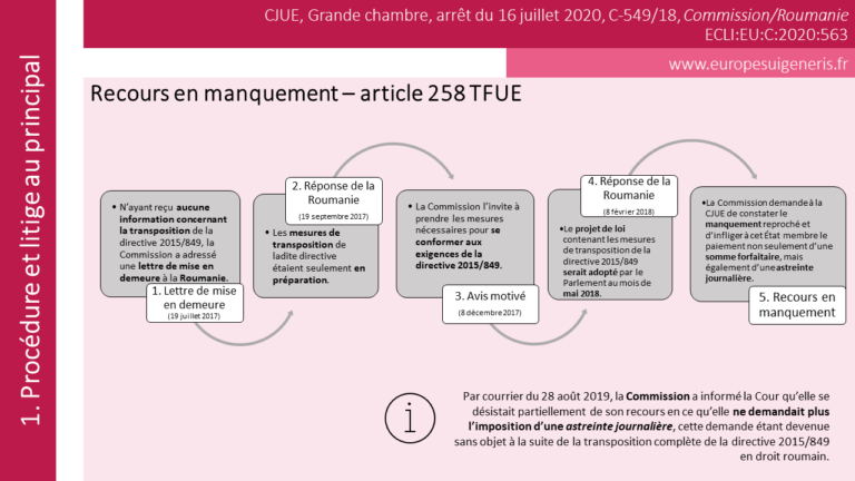Jurisprudence Marquante de la CJUE : juillet 2020 – Europe Sui Generis